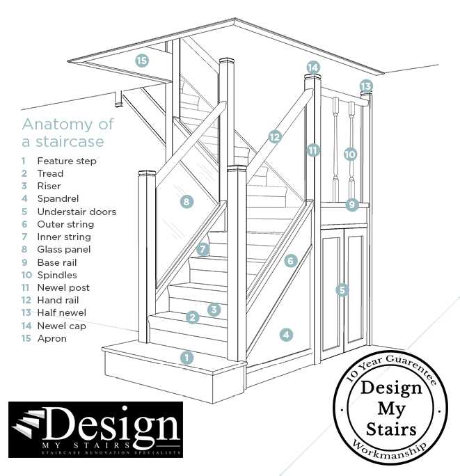 diagram stair parts