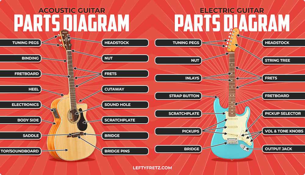 parts of a guitar diagram