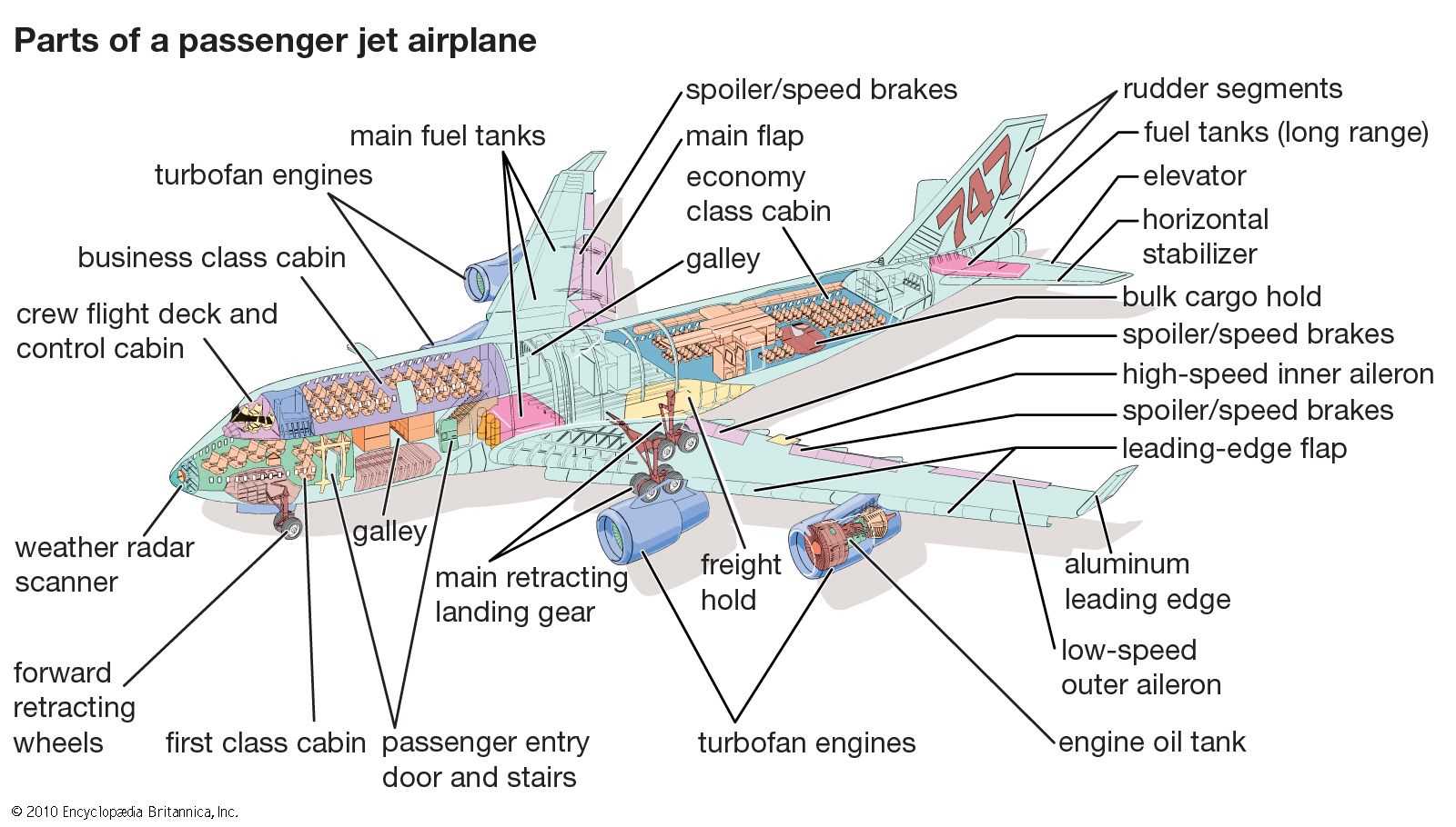 aeroplane parts diagram