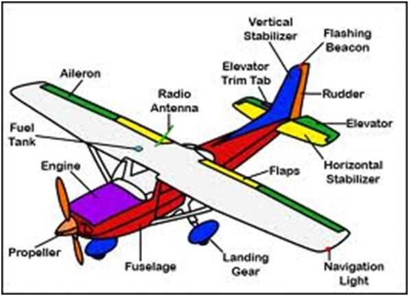 aeroplane parts diagram