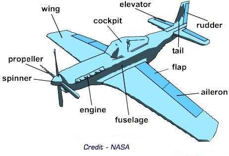 aeroplane parts diagram