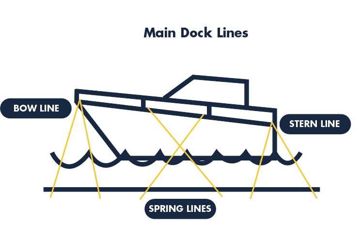 parts of a dock diagram