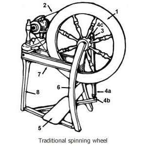 parts of a spinning wheel diagrams