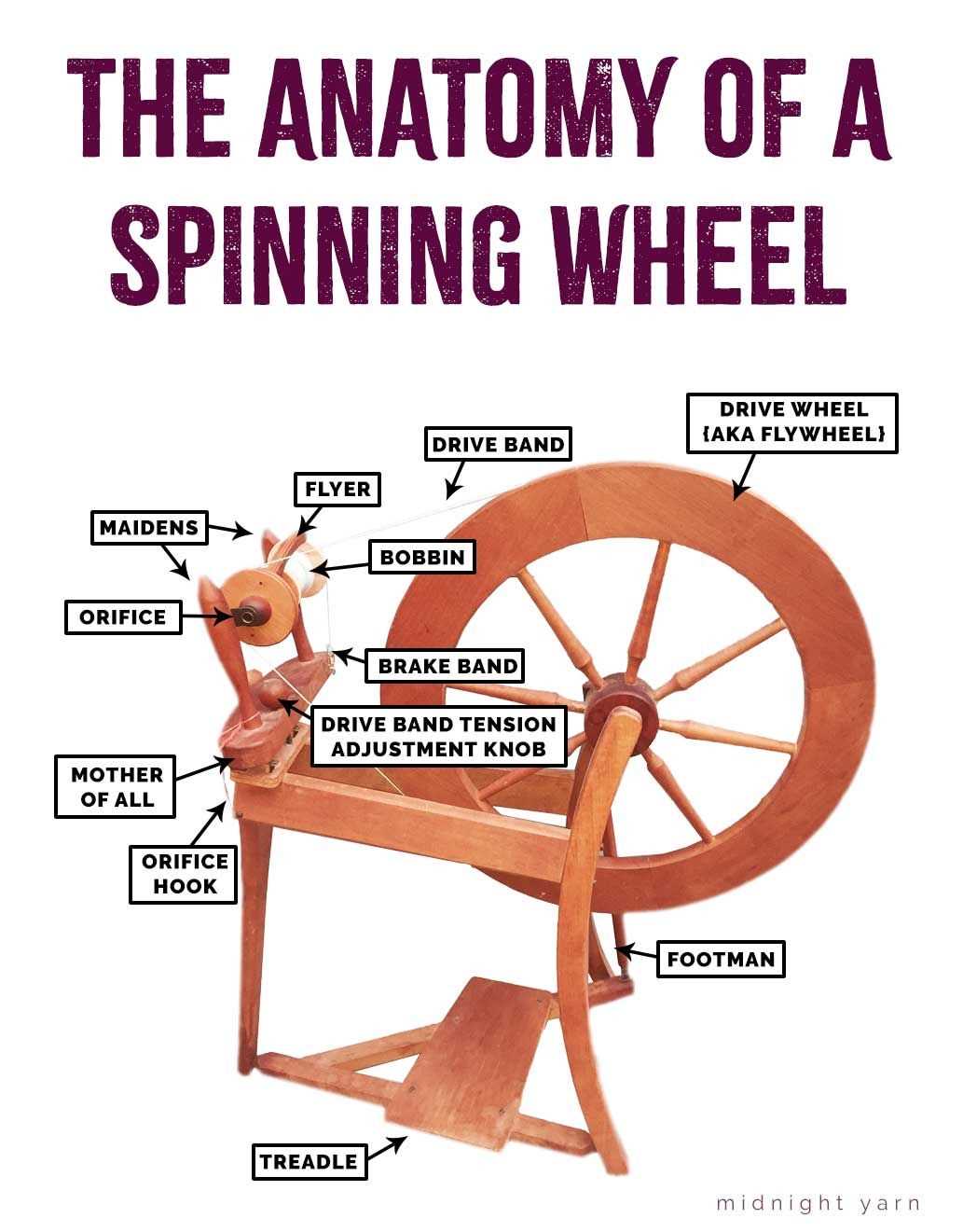 parts of a spinning wheel diagrams