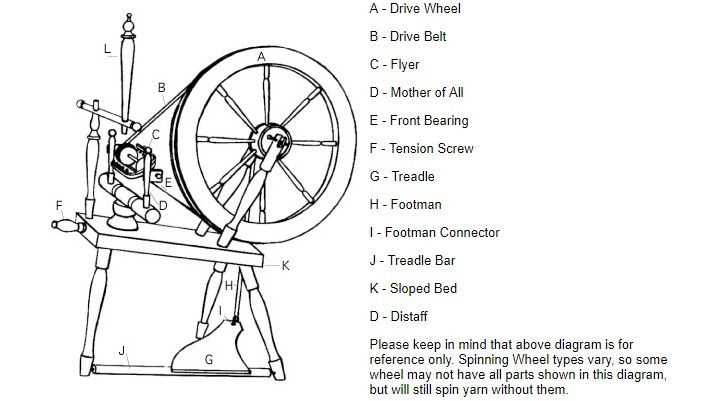 parts of a spinning wheel diagrams