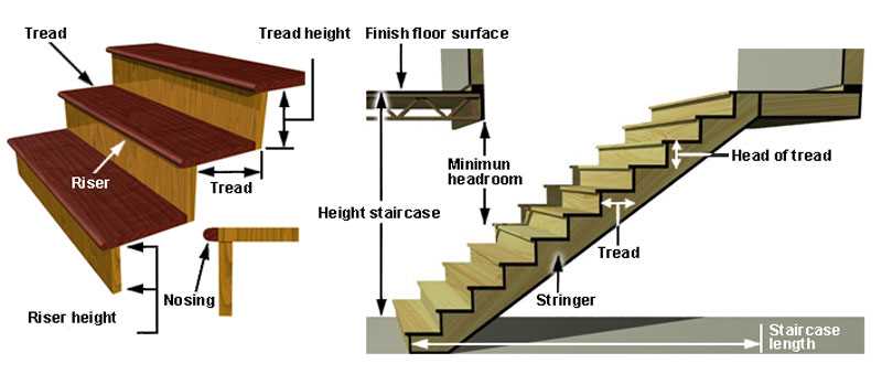 parts of a staircase diagram