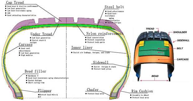 parts of a tire diagram