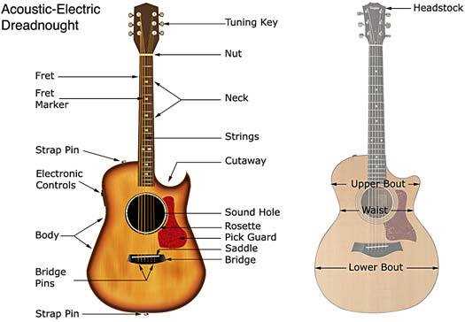 parts of an acoustic guitar diagram