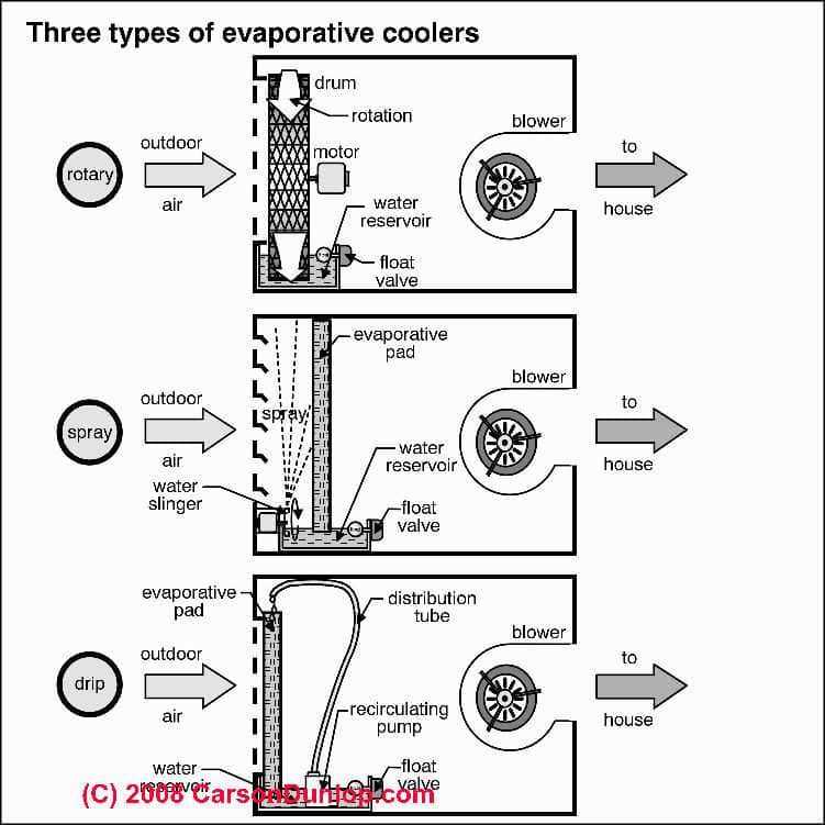 swamp cooler parts diagram