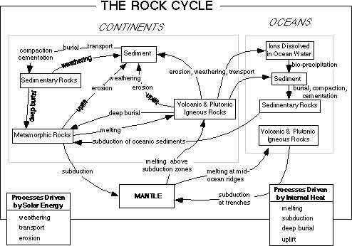 the diagram shows part of the rock cycle.