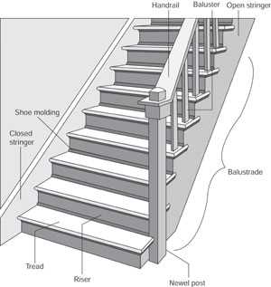 parts of a staircase diagram