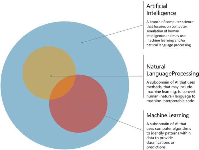 venn diagram trees and body parts nyt