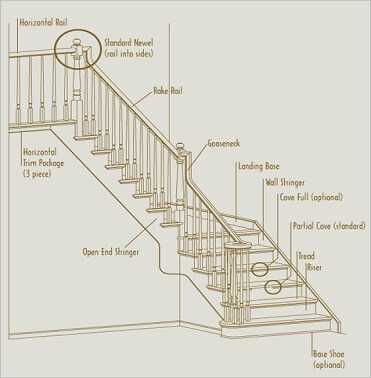 parts of a staircase diagram