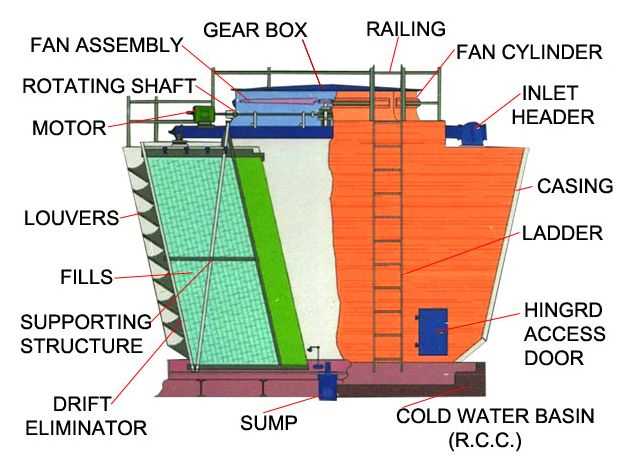 diagram cooling tower parts