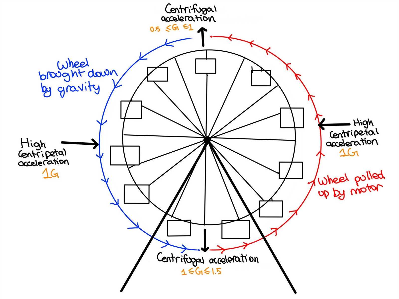 diagram parts of a ferris wheel