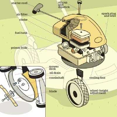 diagram parts of a lawn mower