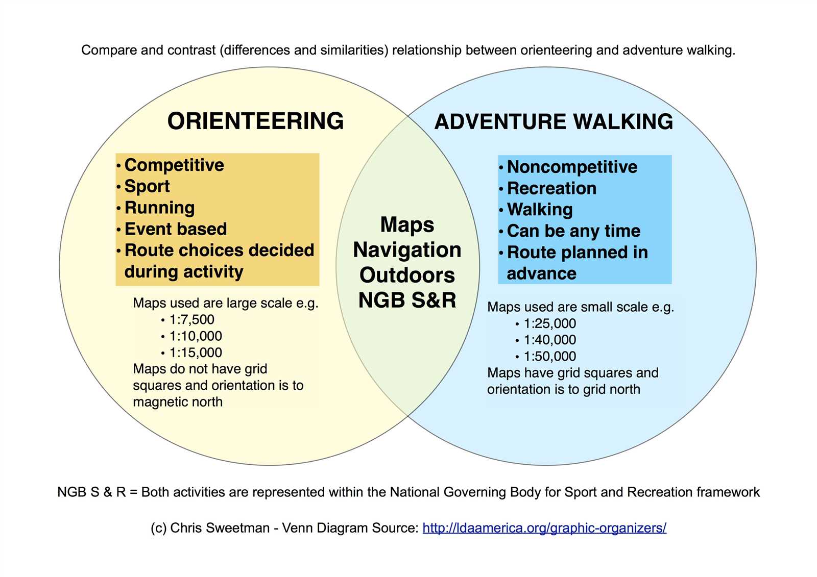 trees and body parts venn diagram