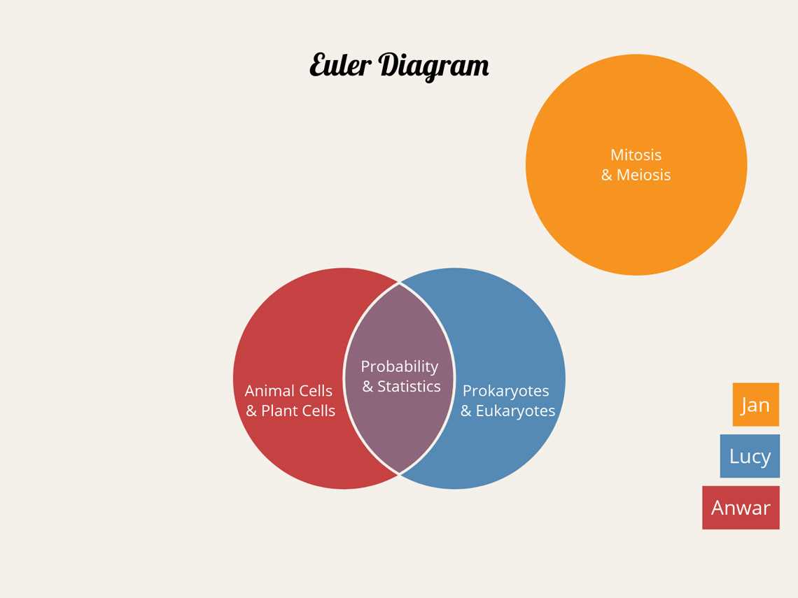 venn diagram trees body parts