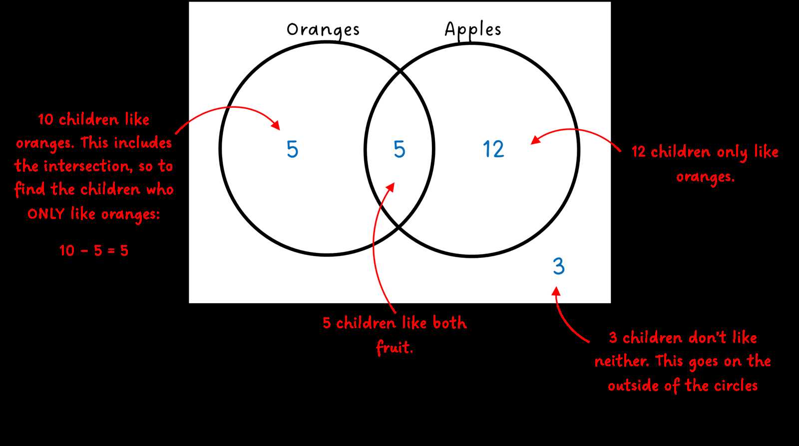 venn diagram trees and body parts nyt