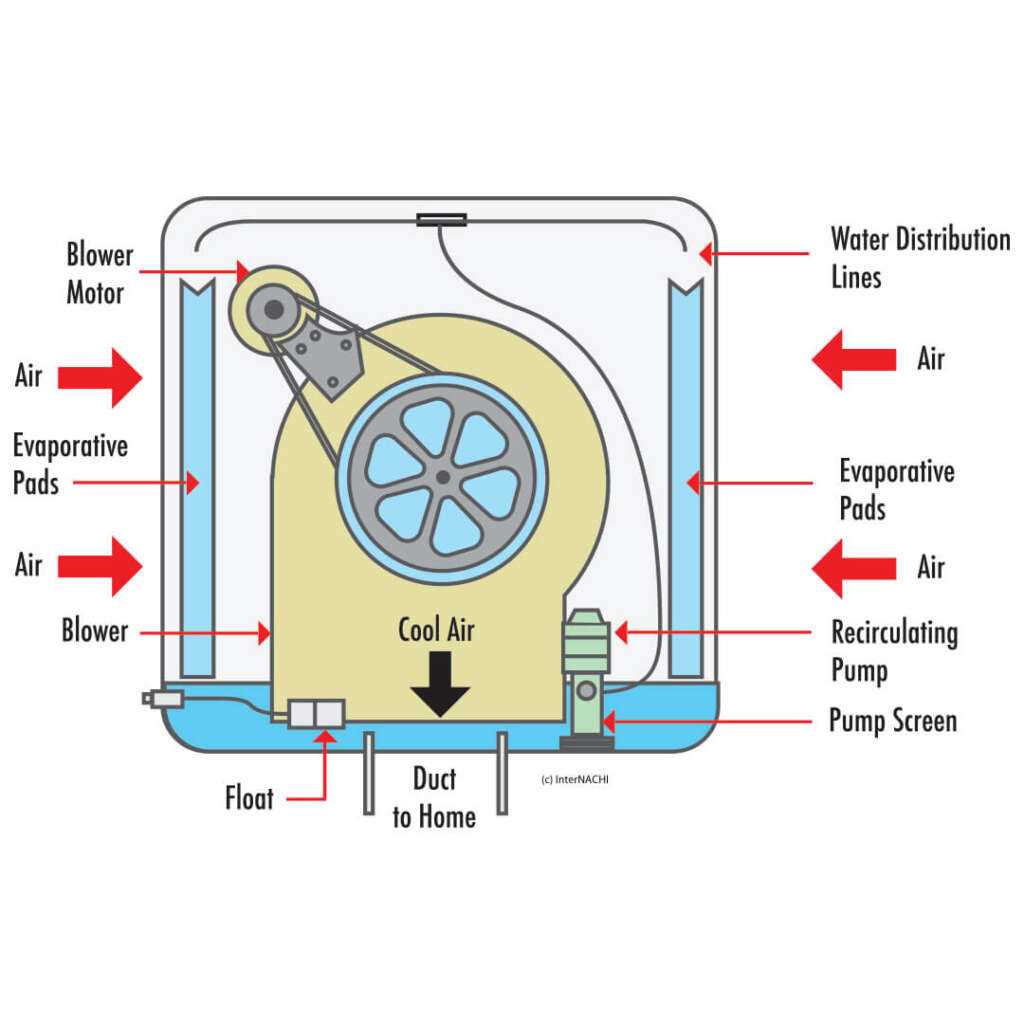 evaporative cooler parts diagram