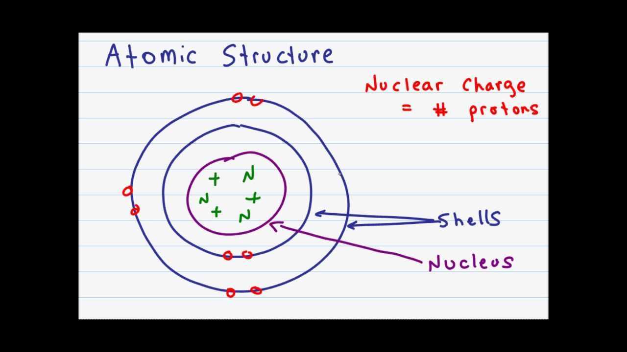 label the parts of an atom on the diagram below