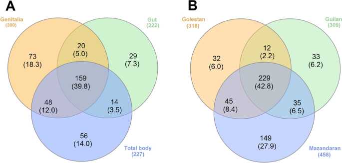 trees and body parts venn diagram