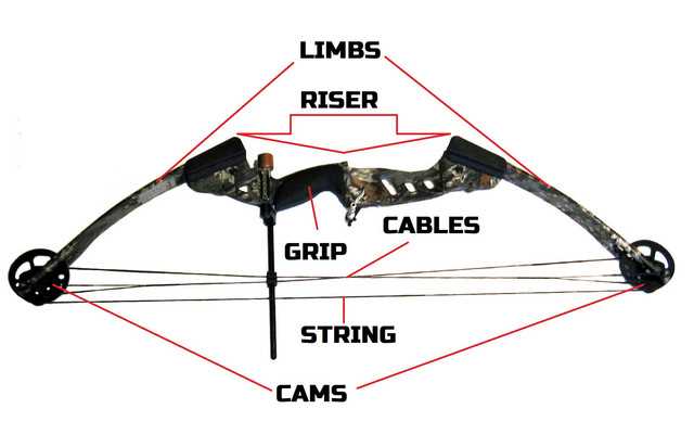 bow and arrow parts diagram