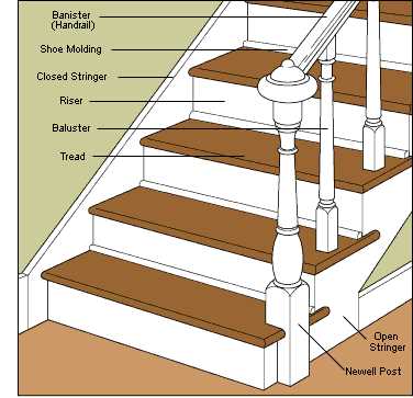 parts of a staircase diagram