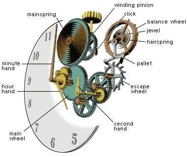 mechanical clock parts diagram