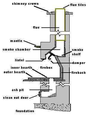 parts of a fireplace diagram