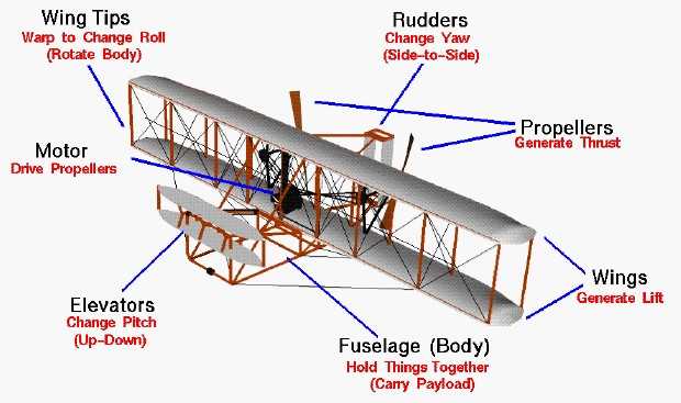 airplane diagram parts