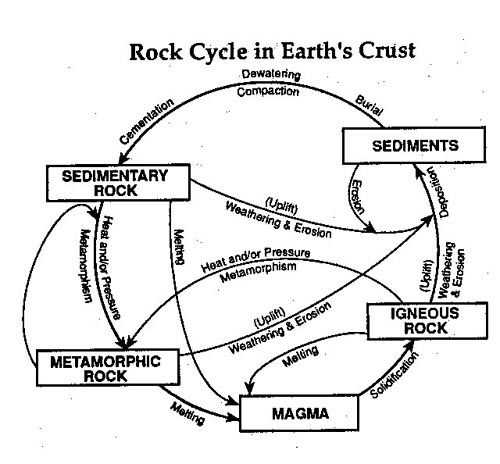 the diagram shows part of the rock cycle.