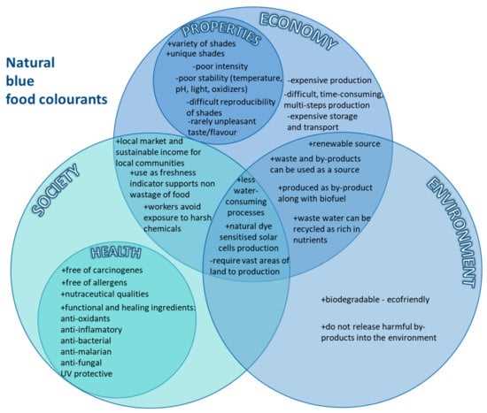 tree body parts venn diagram