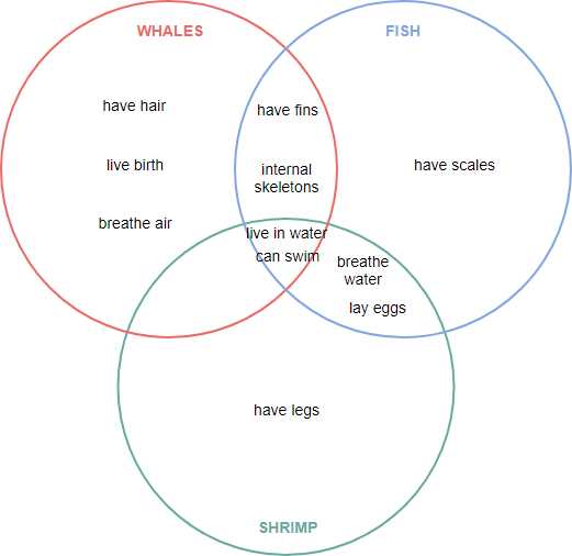 venn diagram trees and body parts nyt