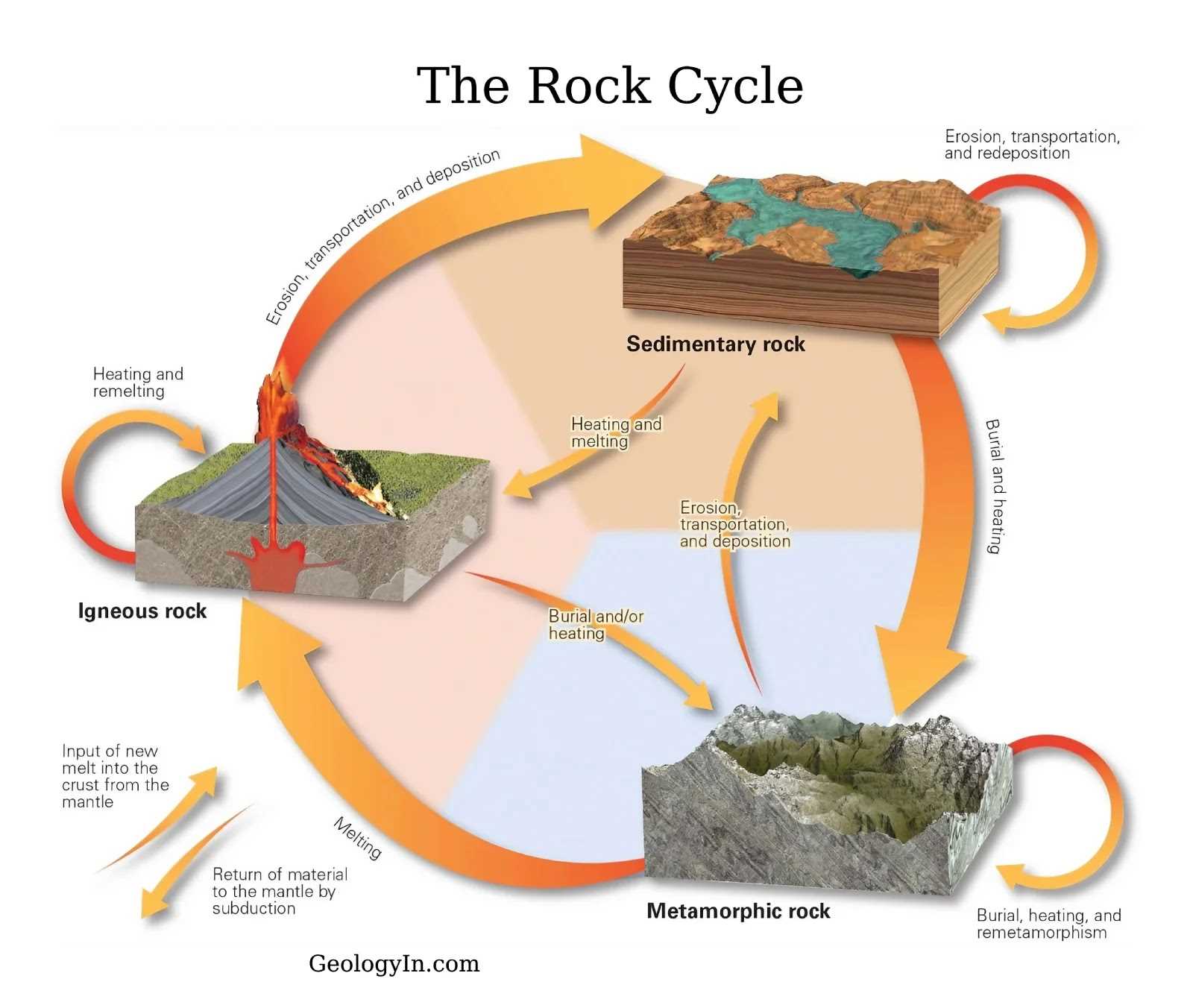 the diagram shows part of the rock cycle.