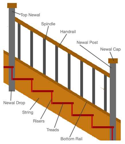 diagram stair parts