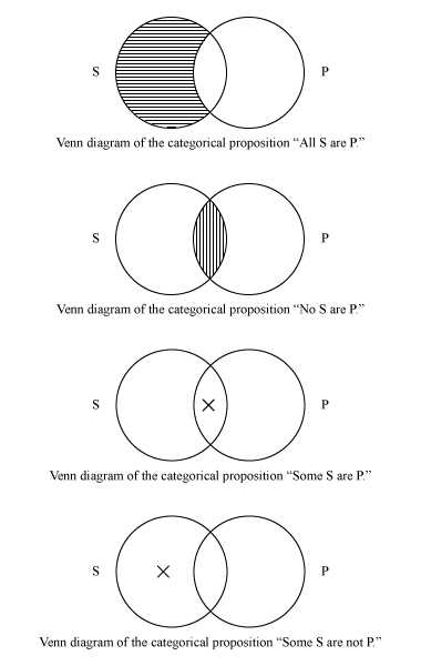 venn diagram trees body parts