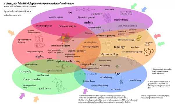 what is the venn diagram of trees and body parts