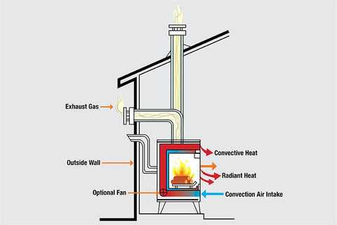 wood stove parts diagram