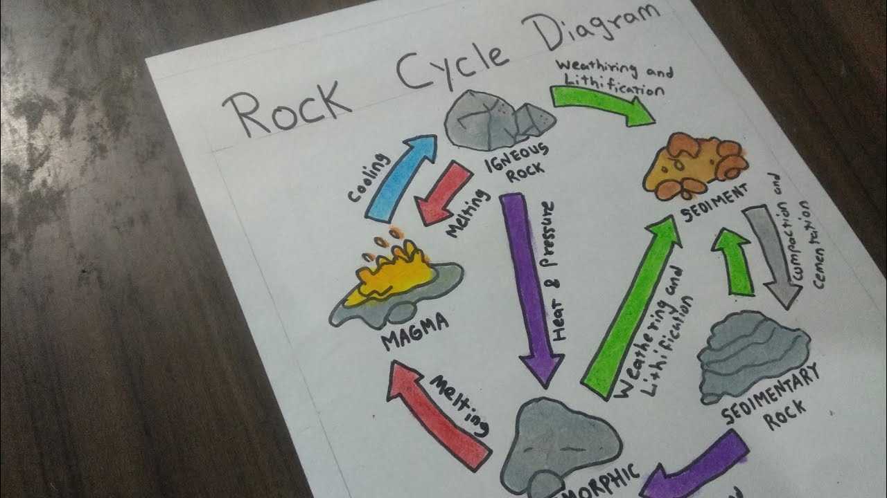 the diagram shows part of the rock cycle.